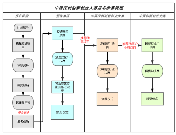 铭洋宇通创新创业大赛