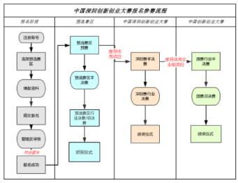 深圳铭洋宇通注塑模具厂成功晋级深圳创新创业大赛半决赛。